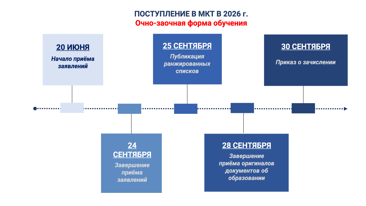 sroki-priema-ochno-zaochnoe_2026-gotov image Сроки приема в МКТ РУТ (МИИТ) 2025 заочная форма обучения