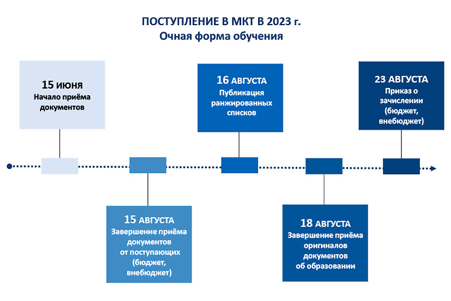 Сроки приема в МКТ РУТ (МИИТ) 2023 очная форма обучения
