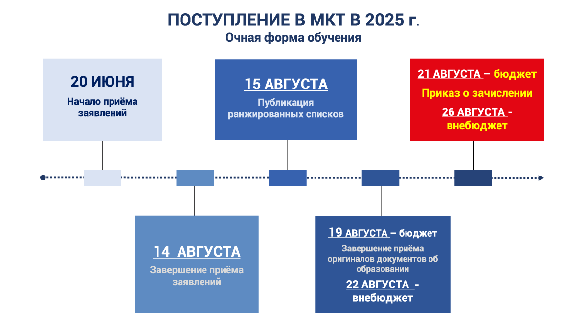 sroki-priema-ochka_2025-gotov image Сроки приема в МКТ РУТ (МИИТ) 2025 очная форма обучения